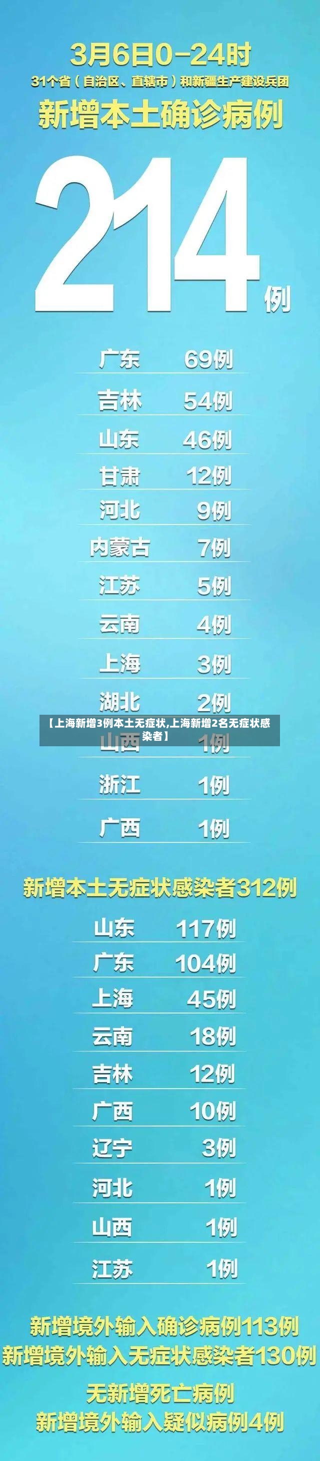 【上海新增3例本土无症状,上海新增2名无症状感染者】-第3张图片
