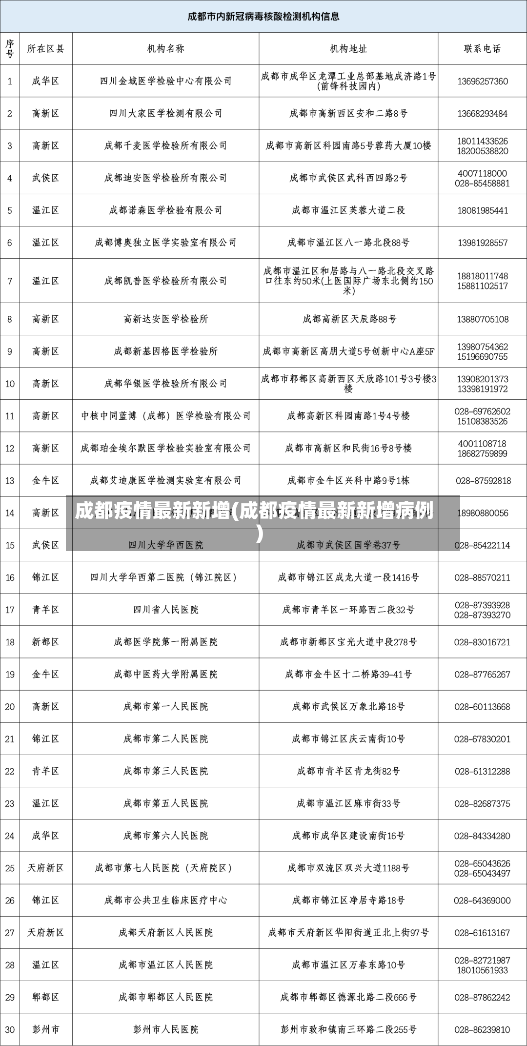成都疫情最新新增(成都疫情最新新增病例)-第2张图片