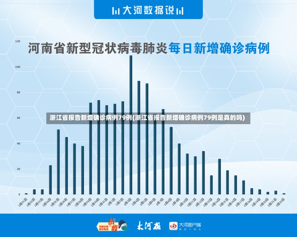 浙江省报告新增确诊病例79例(浙江省报告新增确诊病例79例是真的吗)