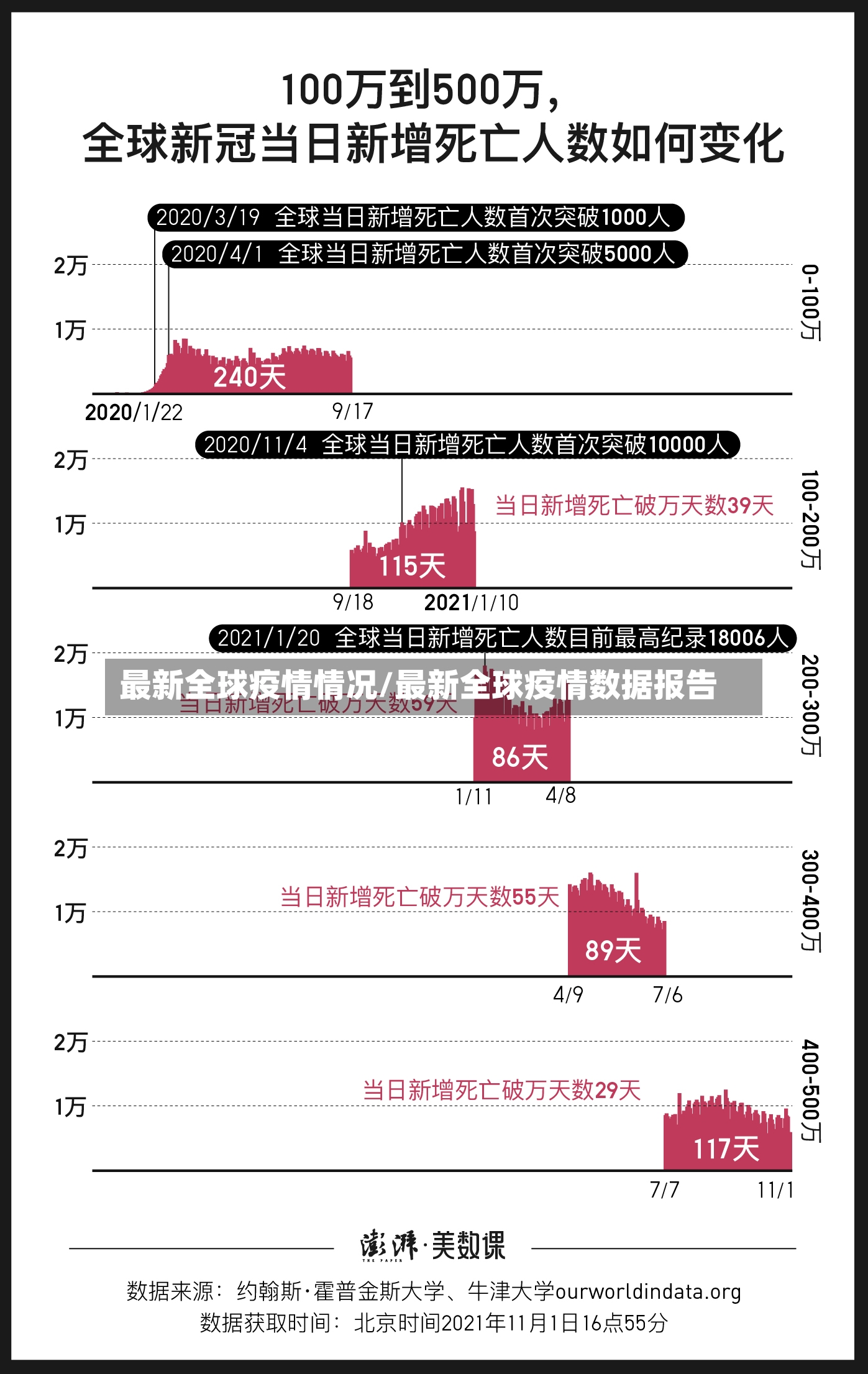 最新全球疫情情况/最新全球疫情数据报告