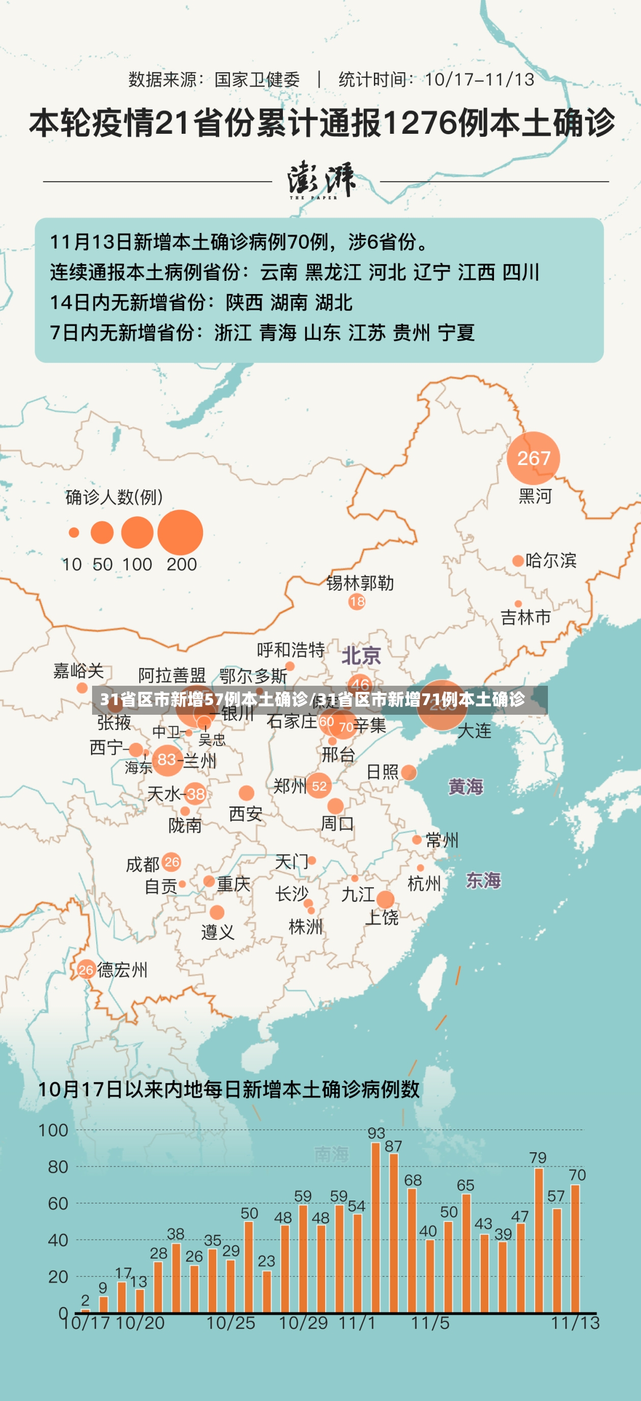 31省区市新增57例本土确诊/31省区市新增71例本土确诊-第3张图片