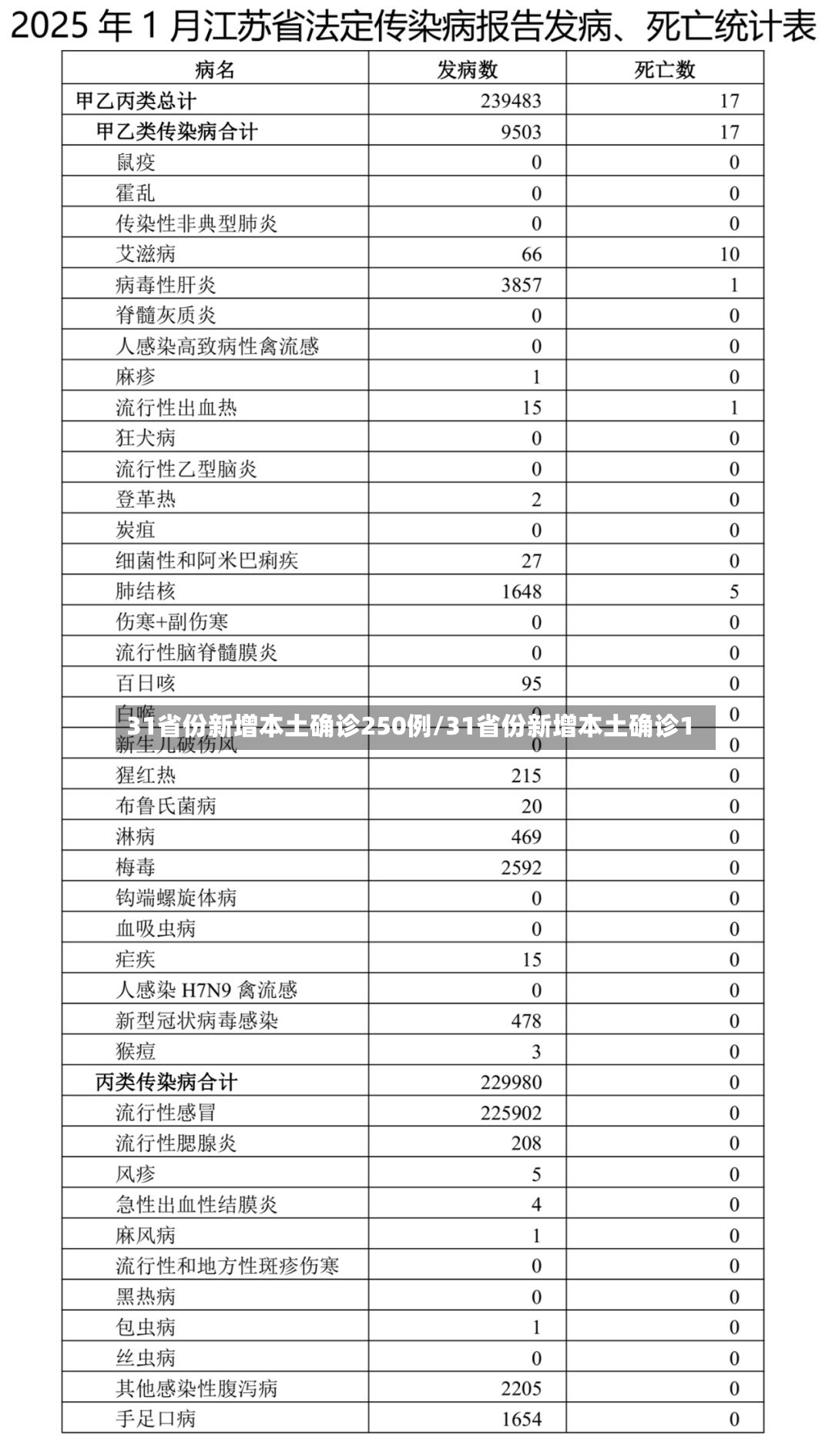 31省份新增本土确诊250例/31省份新增本土确诊1