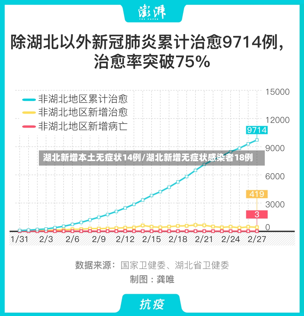 湖北新增本土无症状14例/湖北新增无症状感染者18例