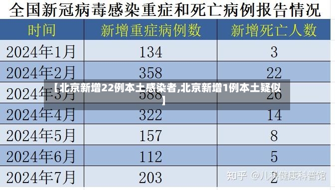 【北京新增22例本土感染者,北京新增1例本土疑似】