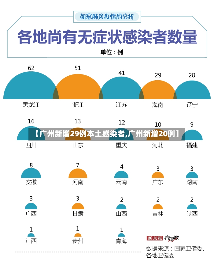 【广州新增29例本土感染者,广州新增20例】