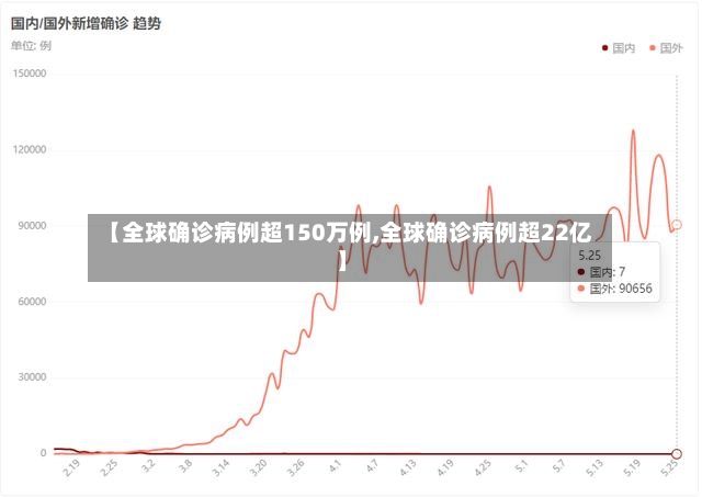 【全球确诊病例超150万例,全球确诊病例超22亿】-第3张图片