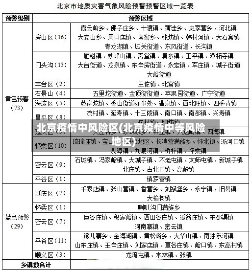 北京疫情中风险区(北京疫情中等风险地区)