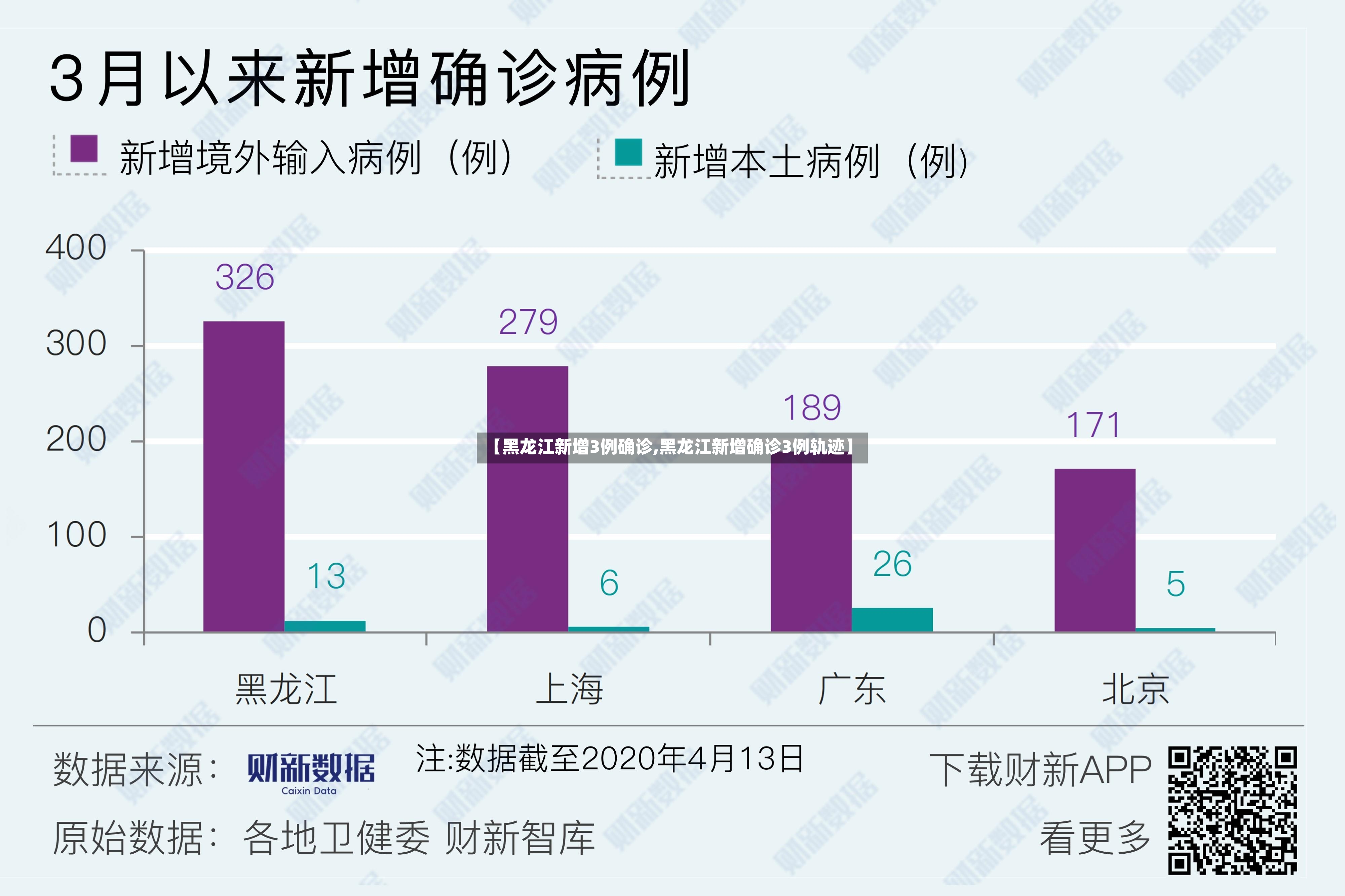 【黑龙江新增3例确诊,黑龙江新增确诊3例轨迹】-第3张图片