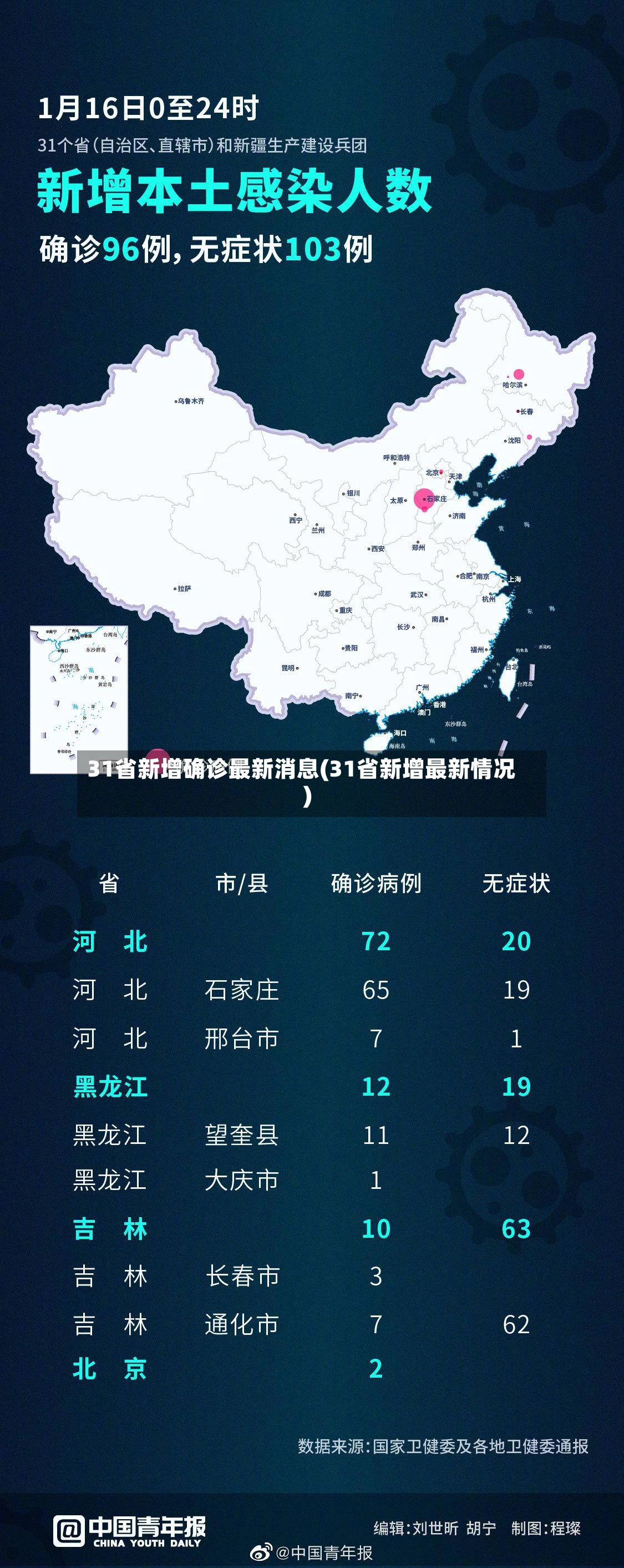 31省新增确诊最新消息(31省新增最新情况)