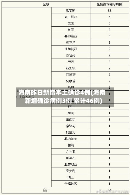 海南昨日新增本土确诊4例(海南新增确诊病例3例 累计46例)