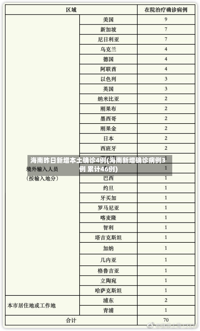 海南昨日新增本土确诊4例(海南新增确诊病例3例 累计46例)-第2张图片